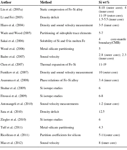 Table 1.1 Summary of recent studies on FeSi alloys 
