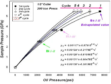 Figure 2.3 Room pressure calibration for 200 ton press. 