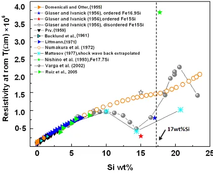 Figure 5.4 Review of room pressure and temperature electrical resistivities of Fe-Si 