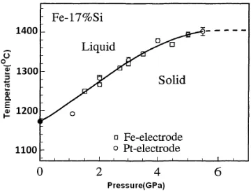 Figure 6.3 Melting boundary of Fe17Si at pressures up to 5.5 GPa (after Yang and Secco 