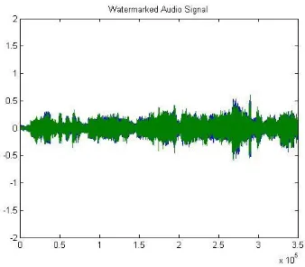 Fig.4 Audio Watermarking 