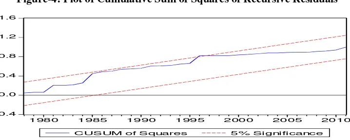 Figure-4: Plot of Cumulative Sum of Squares of Recursive Residuals 