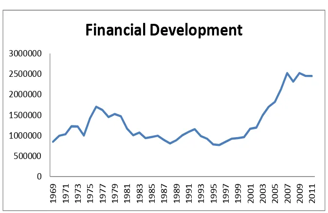 Figure-3: Financial Development in Iran 