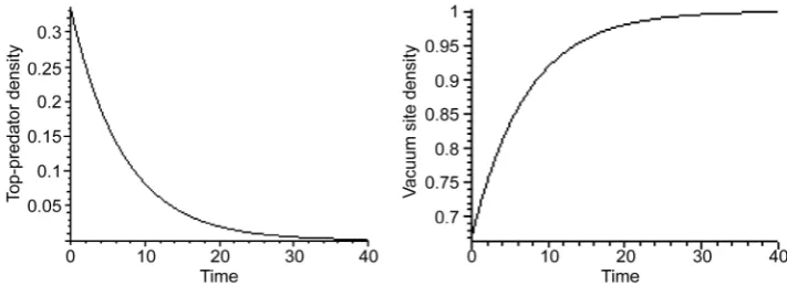 Figure 4. Simultaneous evanescence and growth of top-predator and empty sites respectively in the absence case of prey and predator at P3 0=0.33; 3r=0.14