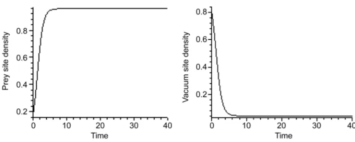 Figure 5. Simultaneous growth of both of prey and empty densities in the absence case of preda-tor at P1 0=0.23, 1r=0.05, α=1.2