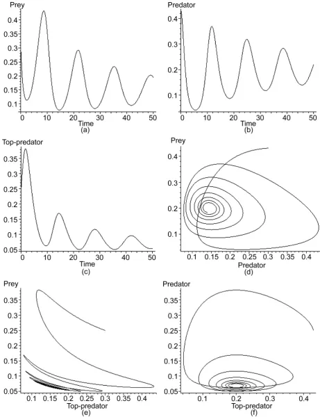 Figure 2. The uncontrolled densities of habitat destruction of three-species model and its limit cycles for the probabilities r0.5, r0 = 1 = 0.01, r2 = 0.15, r3 = 0.4 and the barrier density p = 0.3 and the initial densities P1 0=0.3,P2 0=0.4,P3 0=0.25