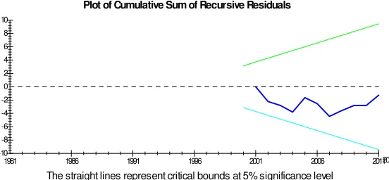 Fig. 4.1.: 2 Competitive politic The straight lines represent critical bounds at 5% significance level 