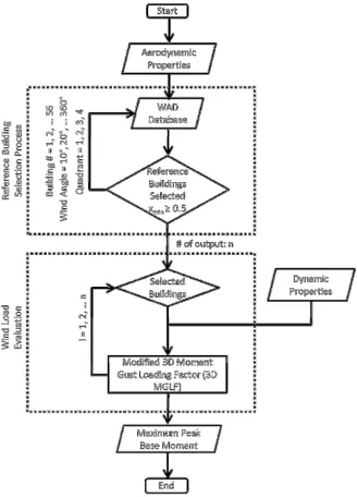 Figure 3.1: WAD Methodology 