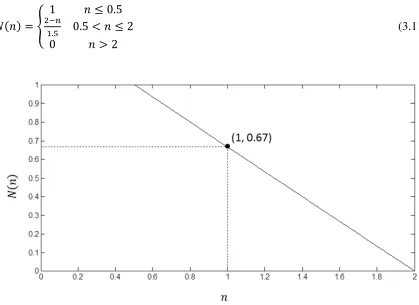 Figure 3.6: Near-field Category Membership Function 