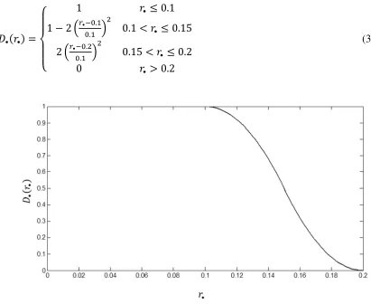 Figure 3.7: Dimensional Membership Function 