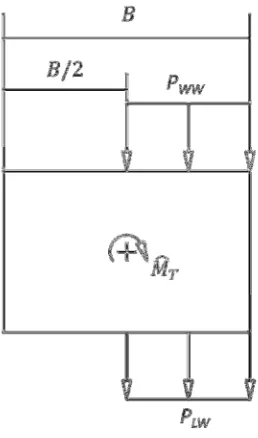 Figure 4.1: NBCC 2010 Partial Loading Case B for Torsion Wind Acting 