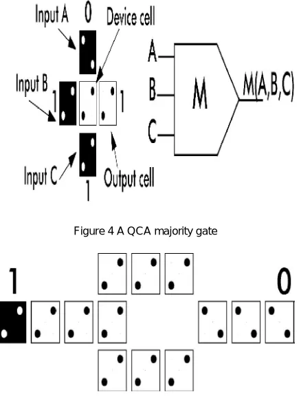 Figure 4 A QCA majority gate 