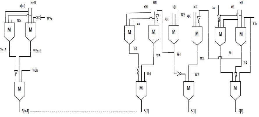 Figure 6 one-bit QCA full adder 