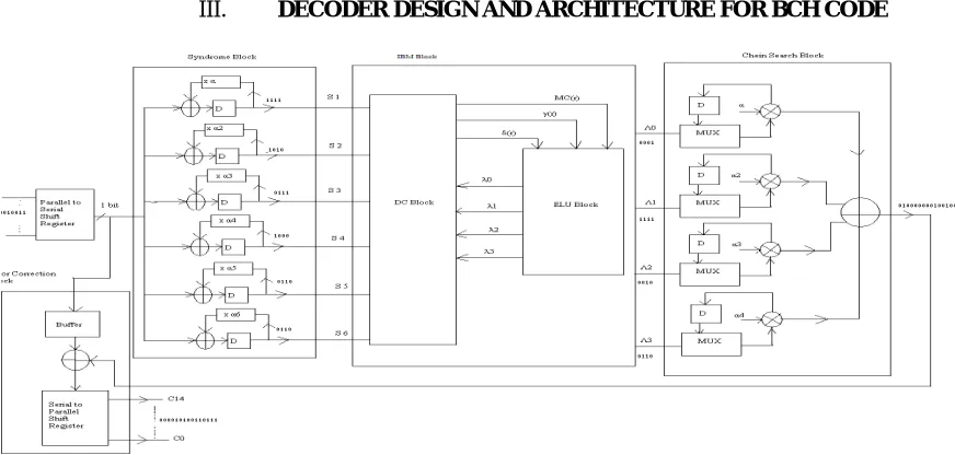 Fig 1. Encoding circuit for a (n, k) BCH code 