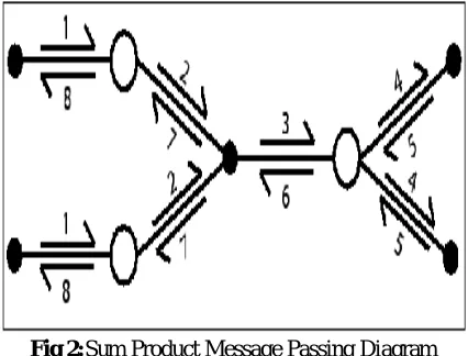 Fig 2:Sum Product Message Passing Diagram  