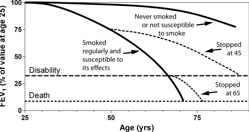 Figure 1-10  Lung Function Decline  Lung function declines in never-smokers during aging and declines at an accelerated rate in current smokers