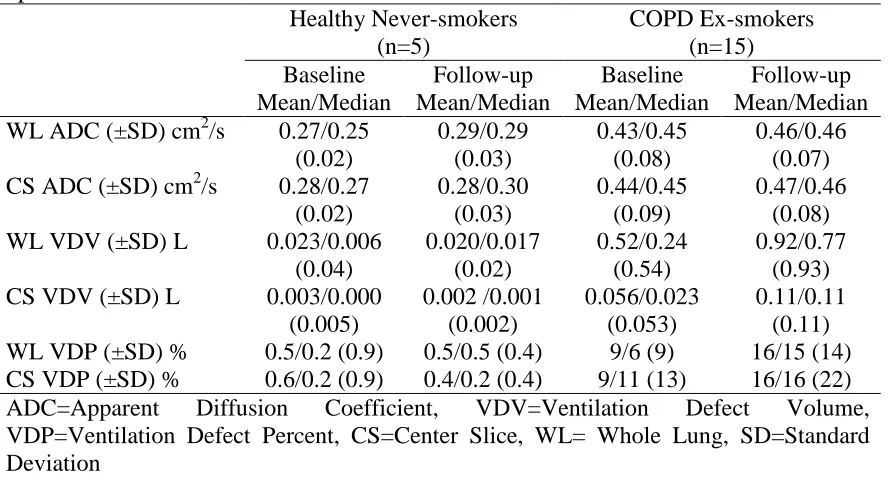 Table 2-1 Subject Demographics