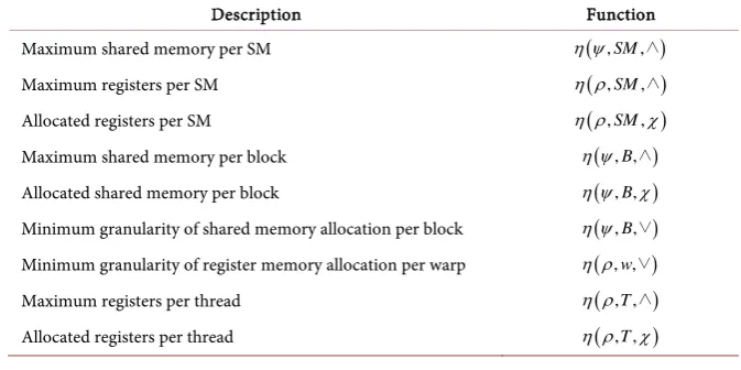 Table 4. List of memory hierarchy based constraint functions. 