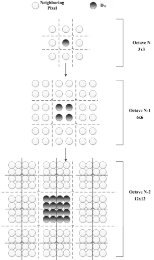 Figure 5. Top down view of number of data elements needed to compute the extrema for three octave levels