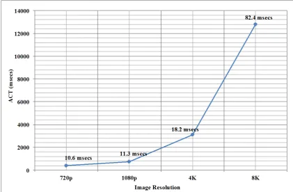 Figure 6. MSSED ACT with varying image resolutions. 