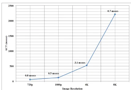 Figure 8. PSSED ACT with varying image resolutions. 