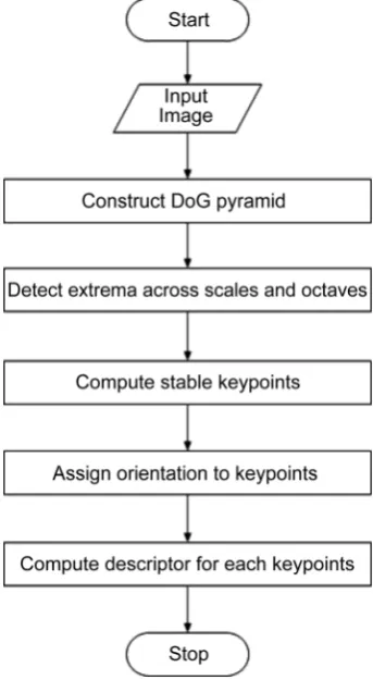 Figure 1. Flowchart of SIFT algorithm. 