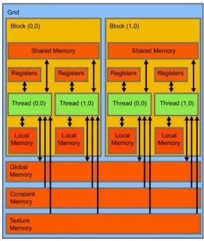 Figure 4. NVIDIA’s representation of grids, blocks, and threads their memory accessibility