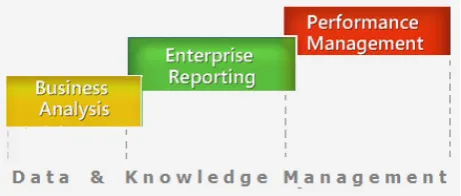 Fig. 1 Driving business performance with BI 
