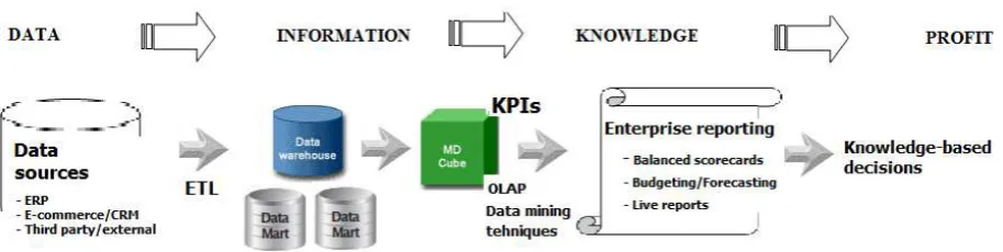 Fig. 2  KPIs & performance management  