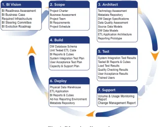 Fig. 4. BI project live cycle  