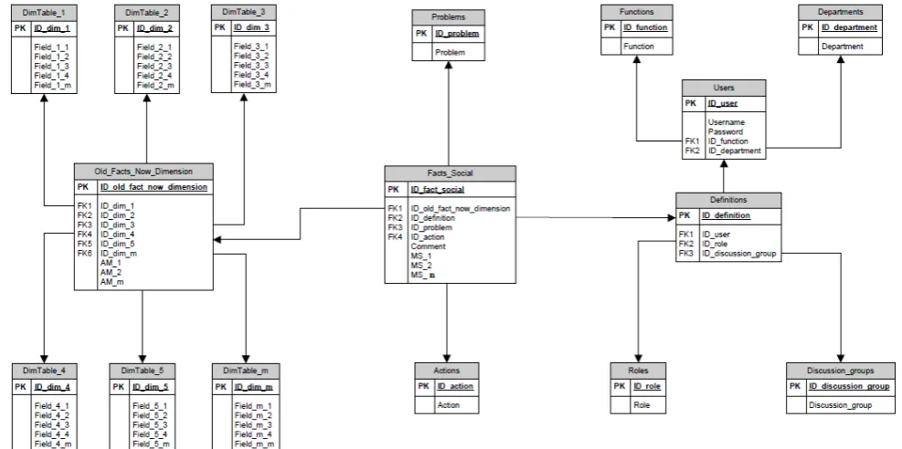 Fig. 5 Data warehouse schema proposal for Social BI 