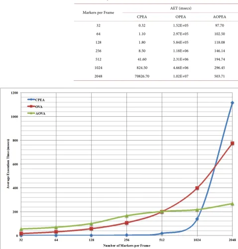 Table 3. Average execution time for sequential CPEA, OPEA, and AOPEA algorithms for different markers per frame