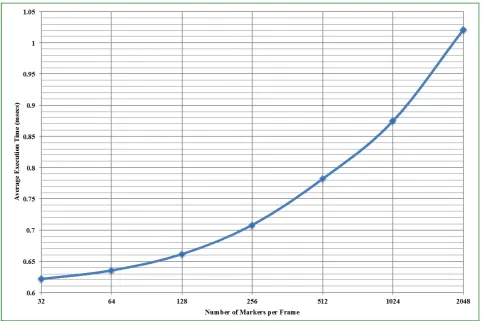 Figure 5 shows the AET of our version of AOPEA for different mf values. Due  