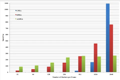 Figure 6. Speed up of our implementation in comparison to CPEA, OPEA & AOPEA implemented using cuBLAS library calls