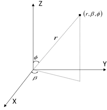 Figure 1. Spherical coordinate system representation. 