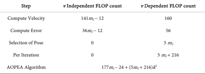 Table 2. FLOP count Split-up for AOPEA algorithm. 