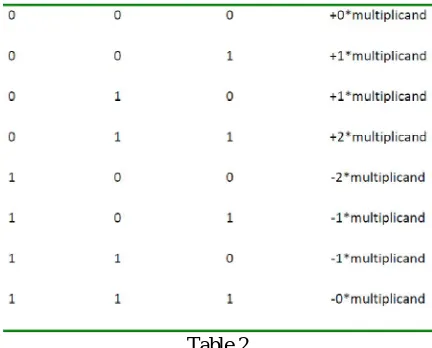 Table 2 Here –2*multiplicand is actually the 2s complement of the multiplicand with an equivalent left shift of one bit 