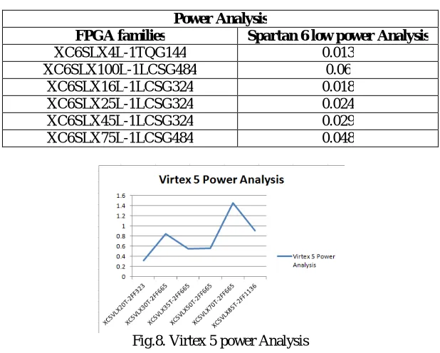 TABLE 3: Synthesis Results for Maximum Clock Speed  