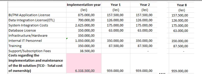 Figure 3b. TCO calculation for a traditional implementation 