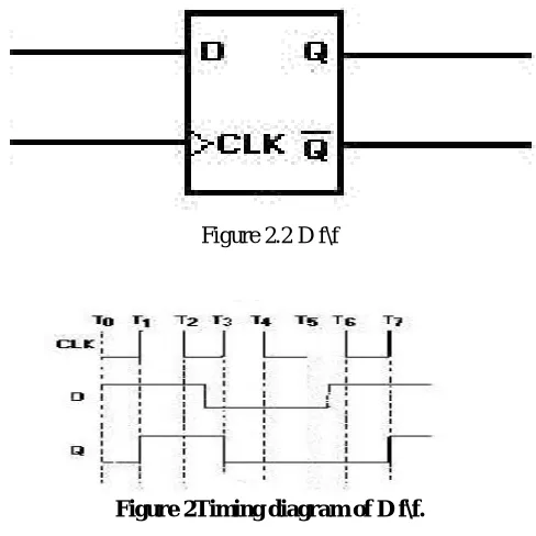 Figure 2.2 D f  