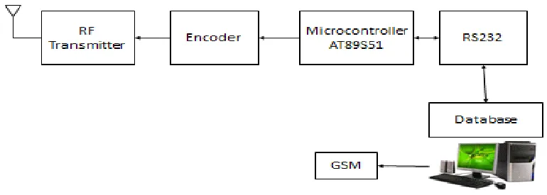 Fig.3.3 Block Diagram for Weapon section 