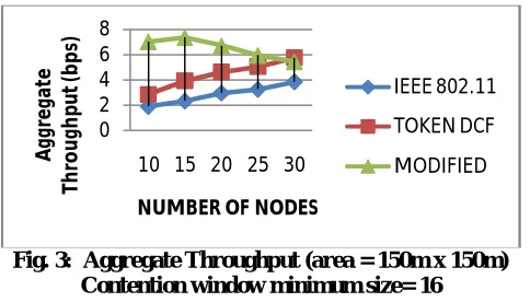 Fig. 3:  Aggregate Throughput (area = 150m x 150m) Contention window minimum size= 16 