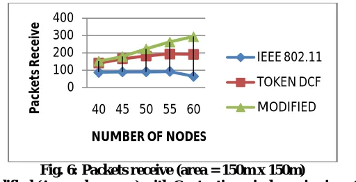 Fig. 4:  Aggregate Throughput (area = 150m x 150m) Modified (Append process) with Contention window min size= 64 
