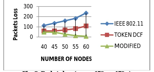 Fig. 7: Packets loss (area = 150m x 150m) Modified (Append process) with Contention window min size= 16 