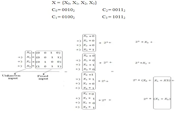 Figure 3:Common sharing term in adder based DA.  