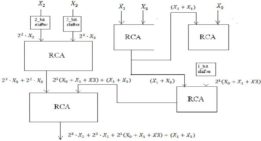 Figure 5:Simulation report for Adder based DA 