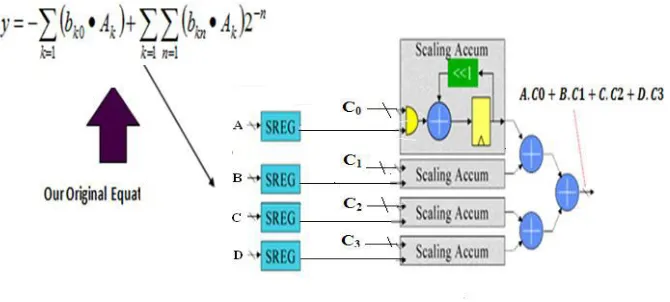 Figure 7: Implementation of original equation 