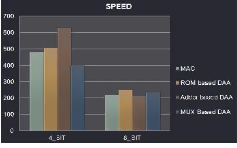 Figure 9 illustrates the comparison of area and shows that the MUX based DA needs only 40% of area as compared with Multiplier based approach