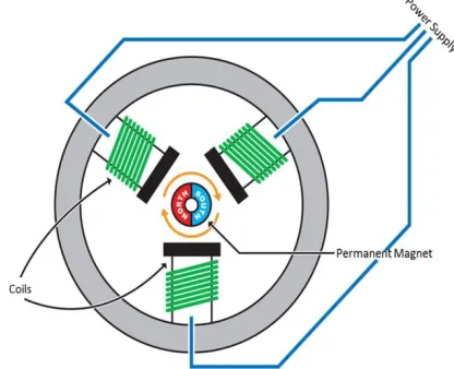 Figure 1: Brushless Motor Construction 