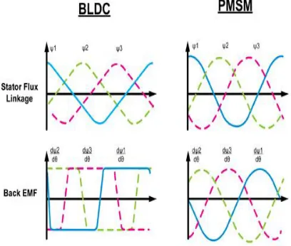 Figure 2: Back EMF Waveforms of BLDC and PMSM Motors 